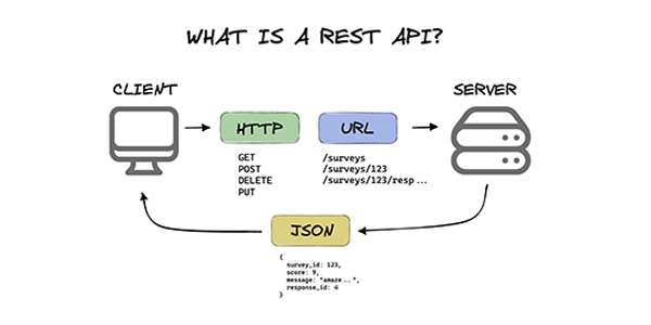 REST API