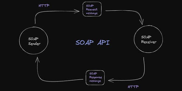 SOAP API